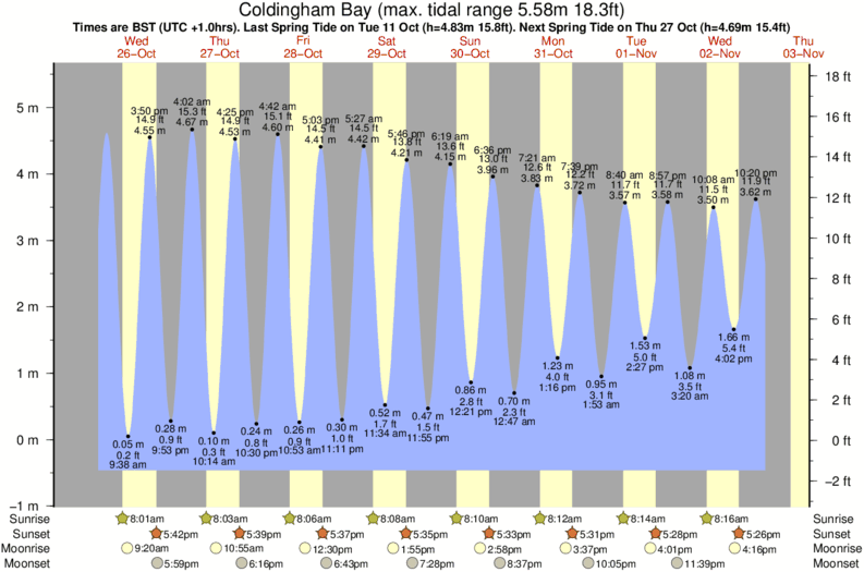 Gráficos da maré para Coldingham Bay, perto do spot de surf de Eyemouth
