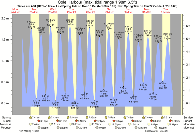 Gráficos da maré para Cole Harbour, perto do spot de surf de Cow Bay