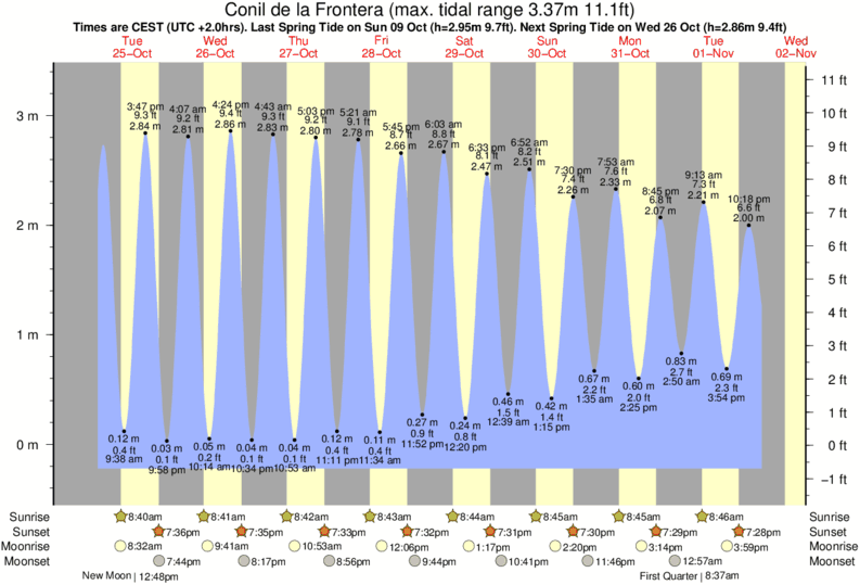 Gráficos da maré para Conil de la Frontera, perto do spot de surf de Cabo Roche
