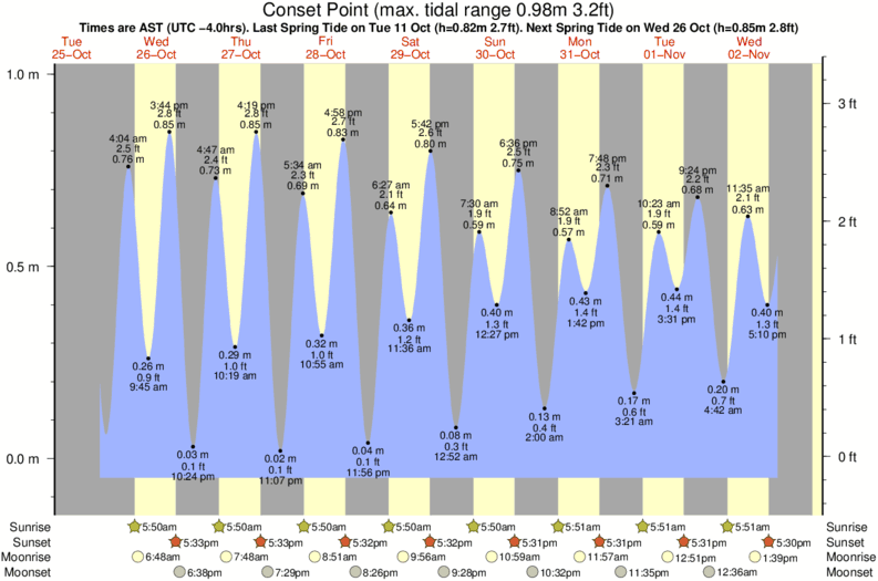 tide graph for Conset Point surf break