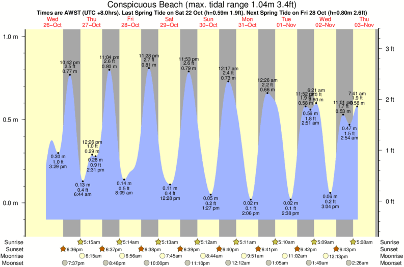 tide graph for Conspicuous Beach surf break