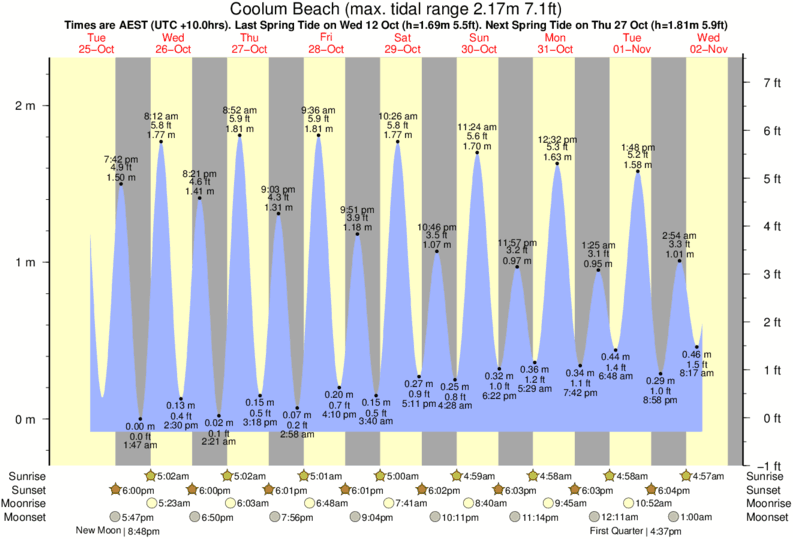 Gráficos da maré para Coolum Beach, perto do spot de surf de Yaroomba Beach