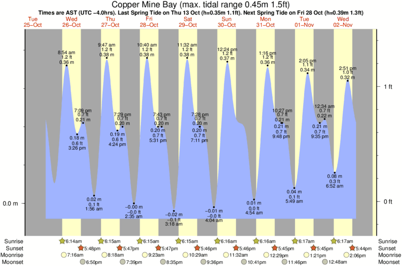 Gráficos da maré para Copper Mine Bay, perto do spot de surf de Yacht Harbour