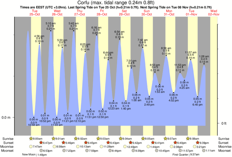 Gráficos da maré para Corfu, perto do spot de surf de Glyfada (Corfu)