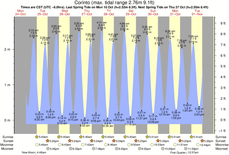 tide graph for Corinto surf break