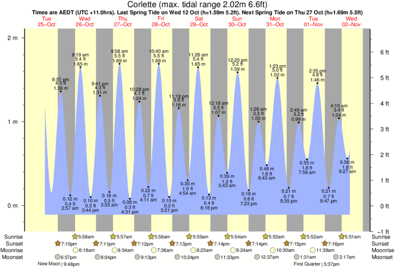 Gráficos da maré para Corlette, perto do spot de surf de Anna Bay-Morna Point