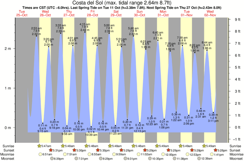 tide graph for Costa del Sol surf break