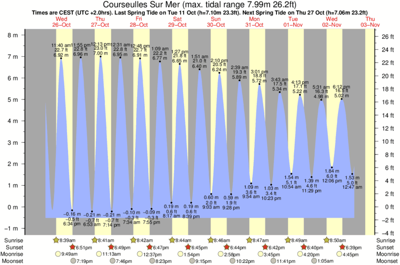 tide graph for Courseulles Sur Mer surf break
