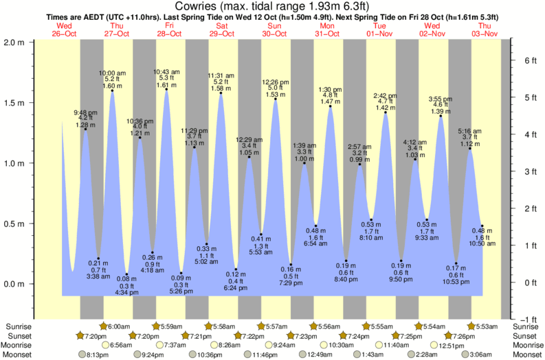 Gráficos da maré para Cowries, perto do spot de surf de The Farm