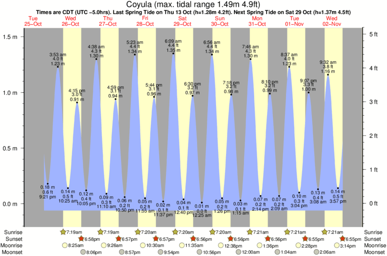 tide graph for Coyula surf break