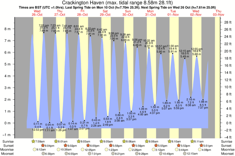 Gráficos da maré para Crackington Haven, perto do spot de surf de Milook