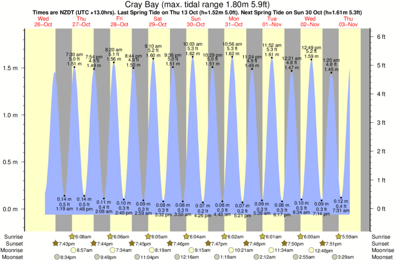 Gráficos da maré para Cray Bay, perto do spot de surf de Waimarama