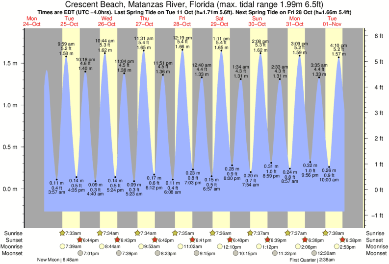 Gráficos da maré para Crescent Beach, Matanzas River, Florida, perto do spot de surf de D Country