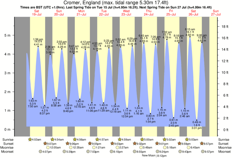 Gráficos da maré para Cromer, England, perto do spot de surf de Cromer