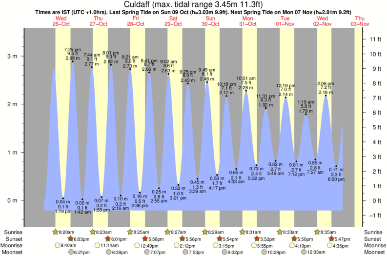 tide graph for Culdaff surf break