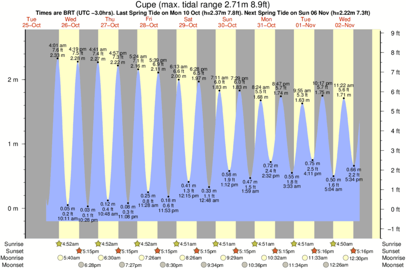 Gráficos da maré para Cupe, perto do spot de surf de Galinhas Harbour