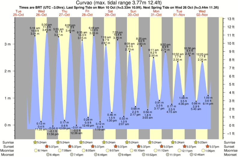 Gráficos da maré para Curvao, perto do spot de surf de Pontal