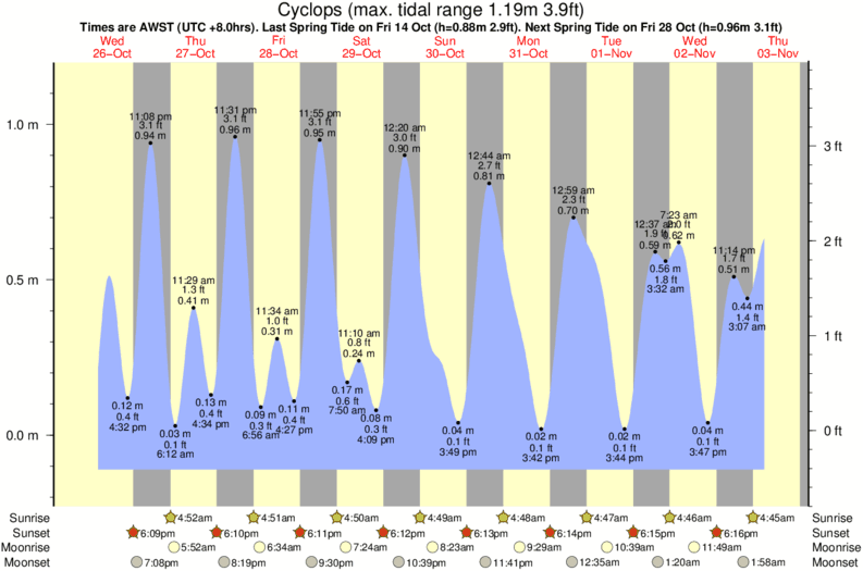 tide graph for Cyclops surf break