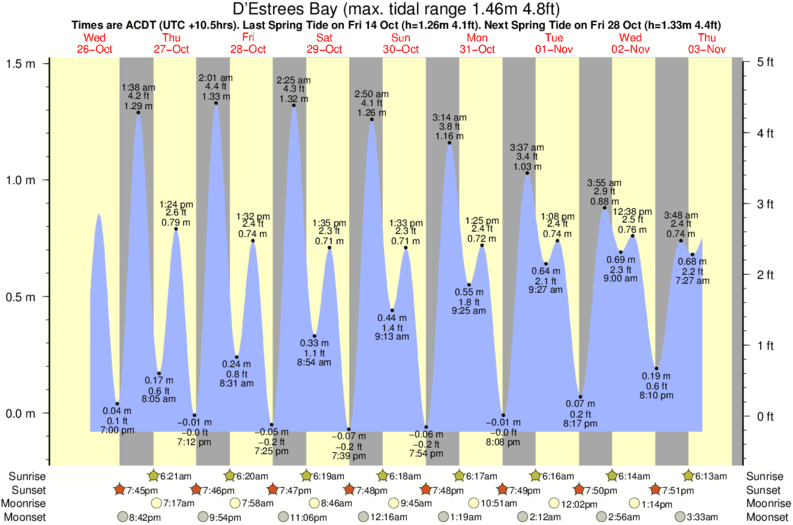 tide graph for D'Estrees Bay surf break