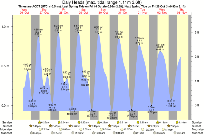 Gráficos da maré para Daly Heads, perto do spot de surf de Salmon Hole