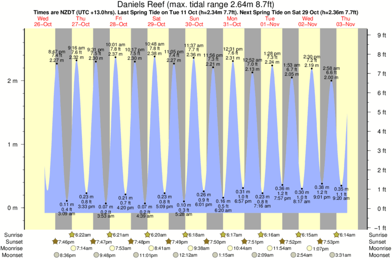 tide graph for Daniels Reef surf break