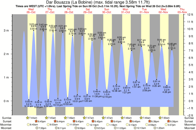 Gráficos da maré para Dar Bouazza (La Bobine), perto do spot de surf de Jack beach