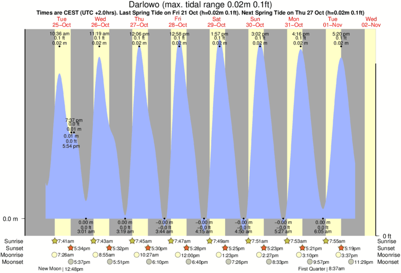 Gráficos da maré para Darlowo, perto do spot de surf de Dabki