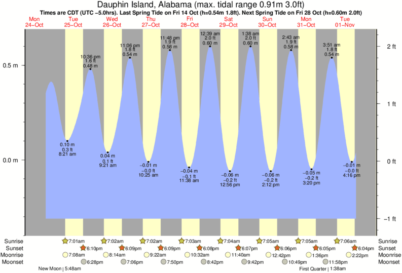tide graph for Dauphin Island Pier surf break