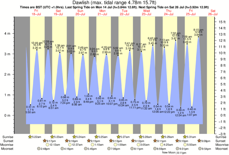 Gráficos da maré para Dawlish, perto do spot de surf de Dawlish Warren