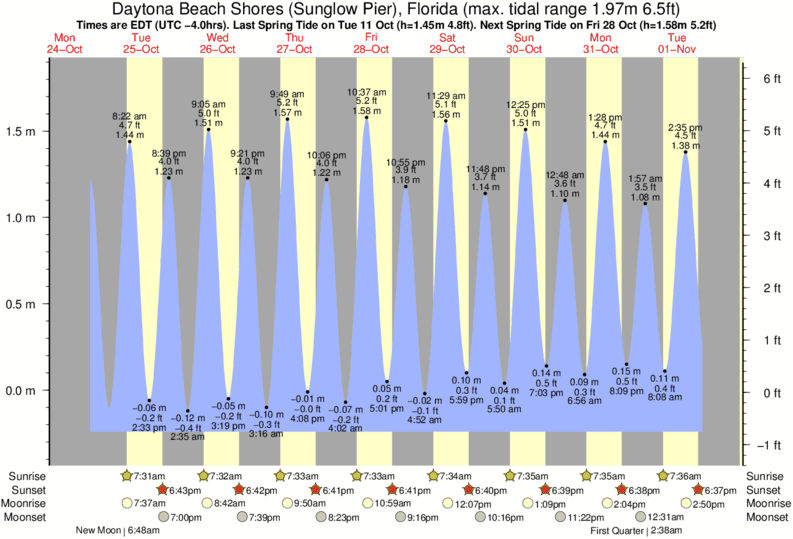 Gráficos da maré para Daytona Beach Shores (Sunglow Pier), Florida, perto do spot de surf de Daytona Beach