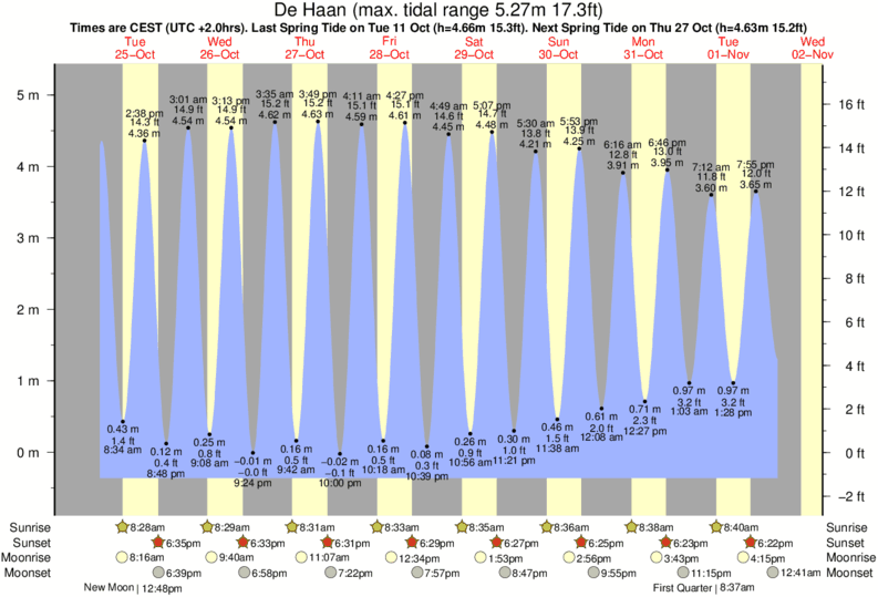 Gráficos da maré para De Haan, perto do spot de surf de Den Haan