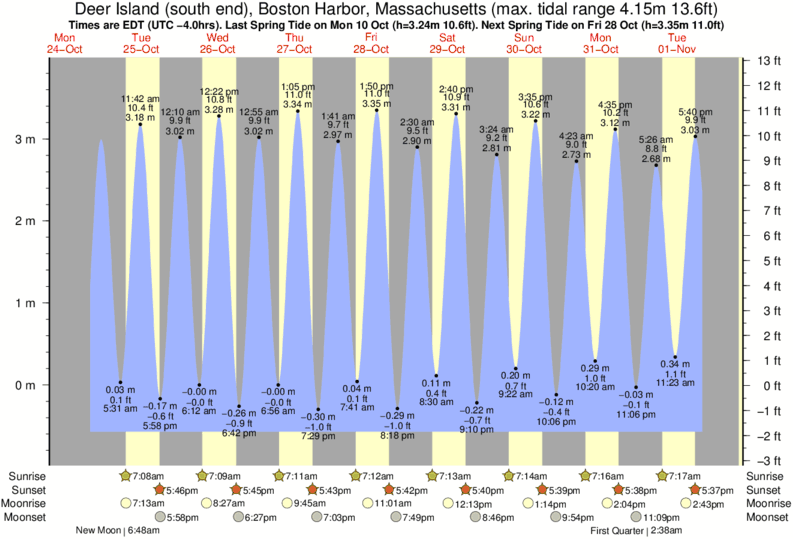 Gráficos da maré para Deer Island (south end), Boston Harbor, Massachusetts, perto do spot de surf de Winthrop Jetty
