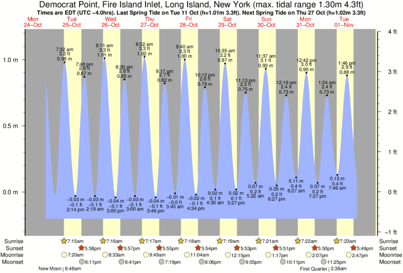Gráficos da maré para Democrat Point, Fire Island Inlet, Long Island, New York, perto do spot de surf de Coastguards