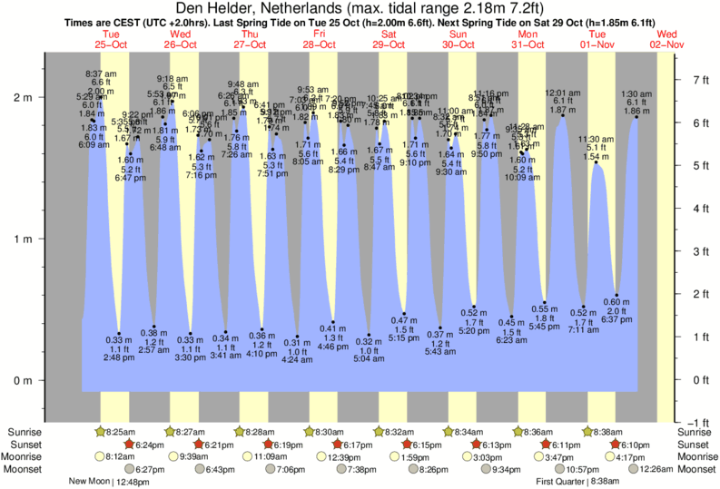 Gráficos da maré para Den Helder, Netherlands, perto do spot de surf de Texel (Waddeneilanden)