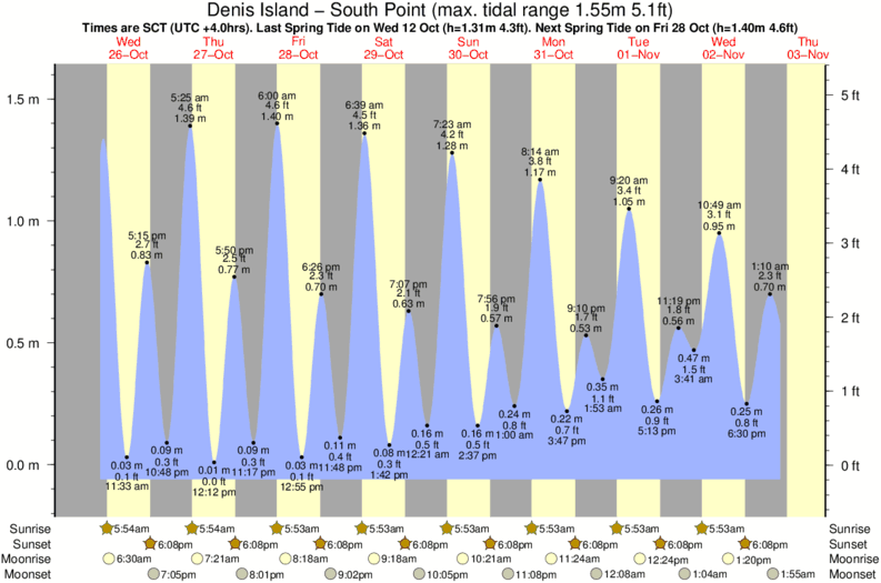 tide graph for Denis Island - South Point surf break