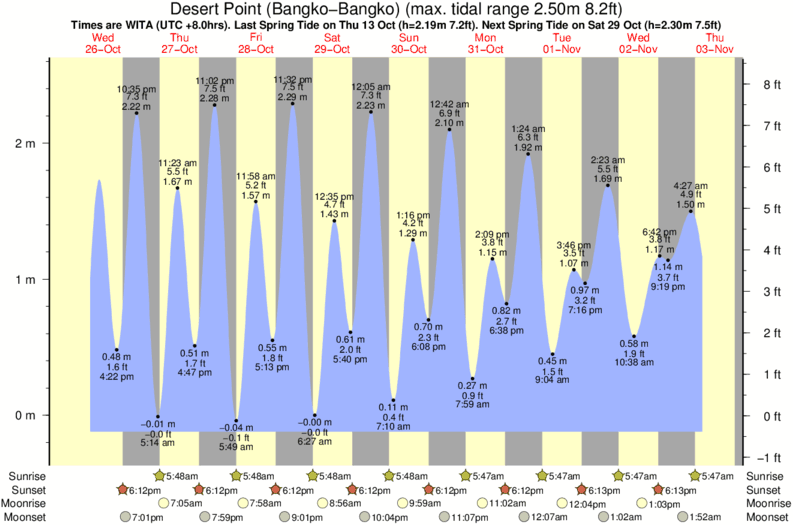 tide graph for Desert Point (Bangko-Bangko) surf break