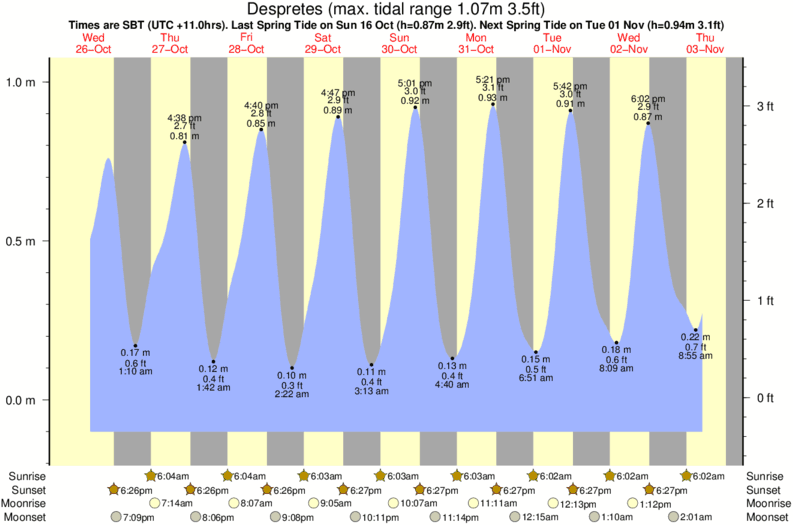 tide graph for Despretes surf break
