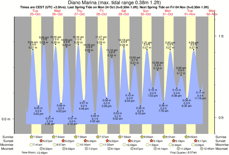Gráficos da maré para Diano Marina, perto do spot de surf de Diano Marina