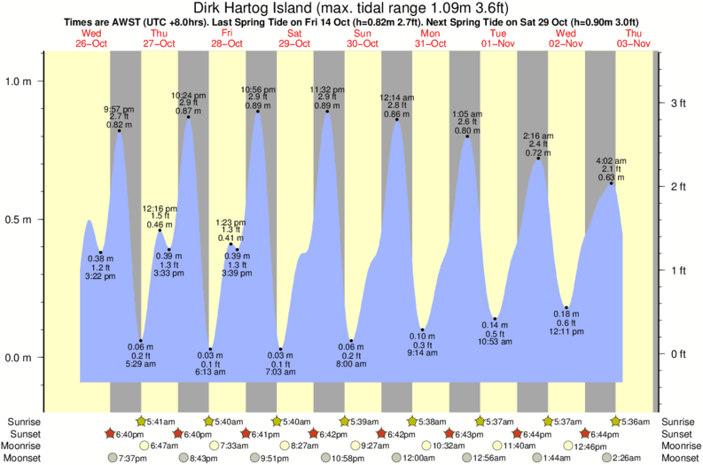 tide graph for Dirk Hartog Island surf break