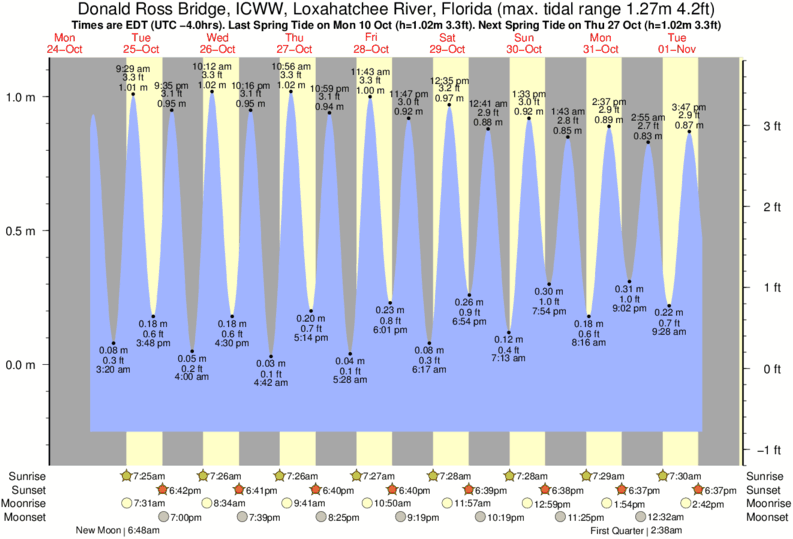 Gráficos da maré para Donald Ross Bridge, ICWW, Loxahatchee River, Florida, perto do spot de surf de Juno Pier