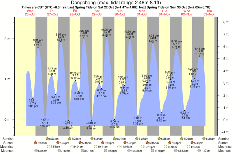 Gráficos da maré para Dongchong, perto do spot de surf de Xiyong (Xi-Chong)