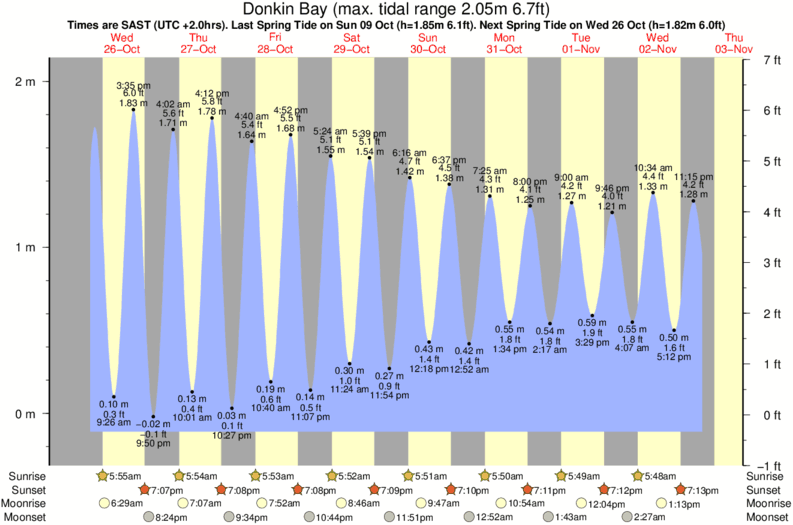tide graph for Donkin Bay surf break