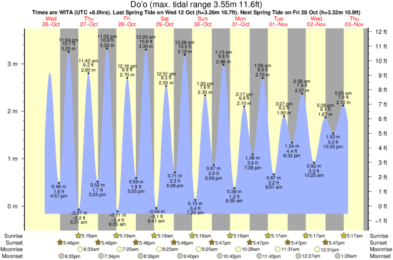 tide graph for Do'o surf break