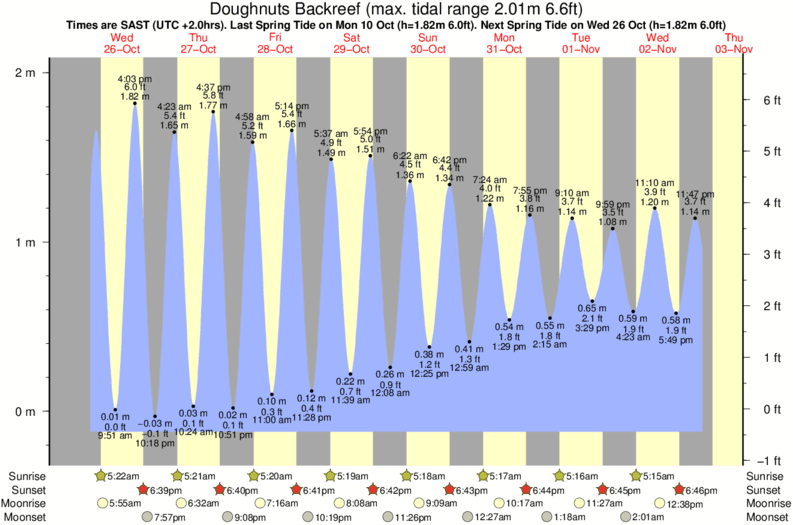tide graph for Doughnuts Backreef surf break
