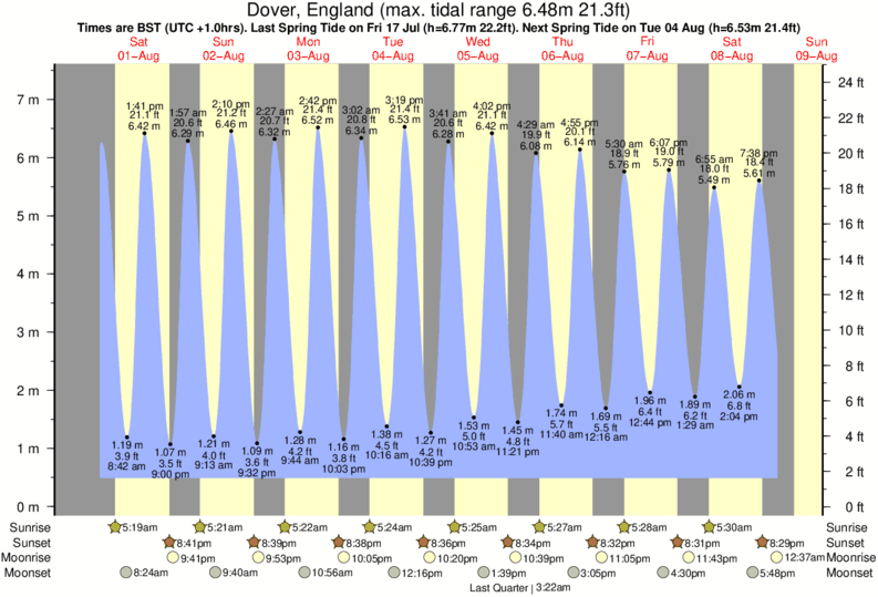 Gráficos da maré para Camber Sands, perto do spot de surf de Camber Sands