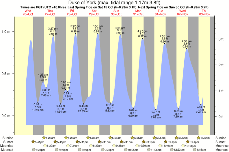tide graph for Duke of York surf break