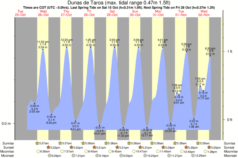 tide graph for Dunas de Taroa surf break