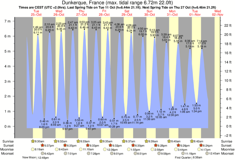 Gráficos da maré para Dunkerque, France, perto do spot de surf de Dunkerque