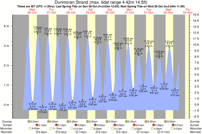 tide graph for Dunmoran Strand surf break