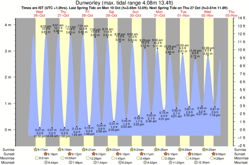 tide graph for Dunworley surf break
